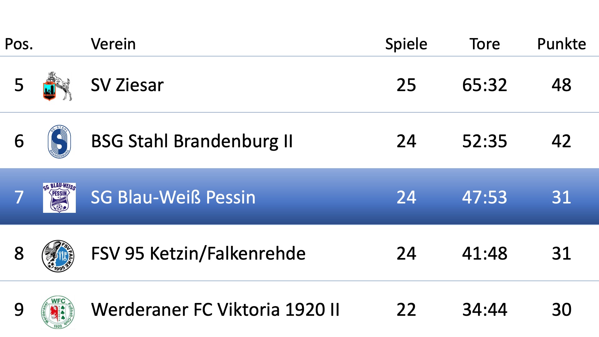 Tabelle neu