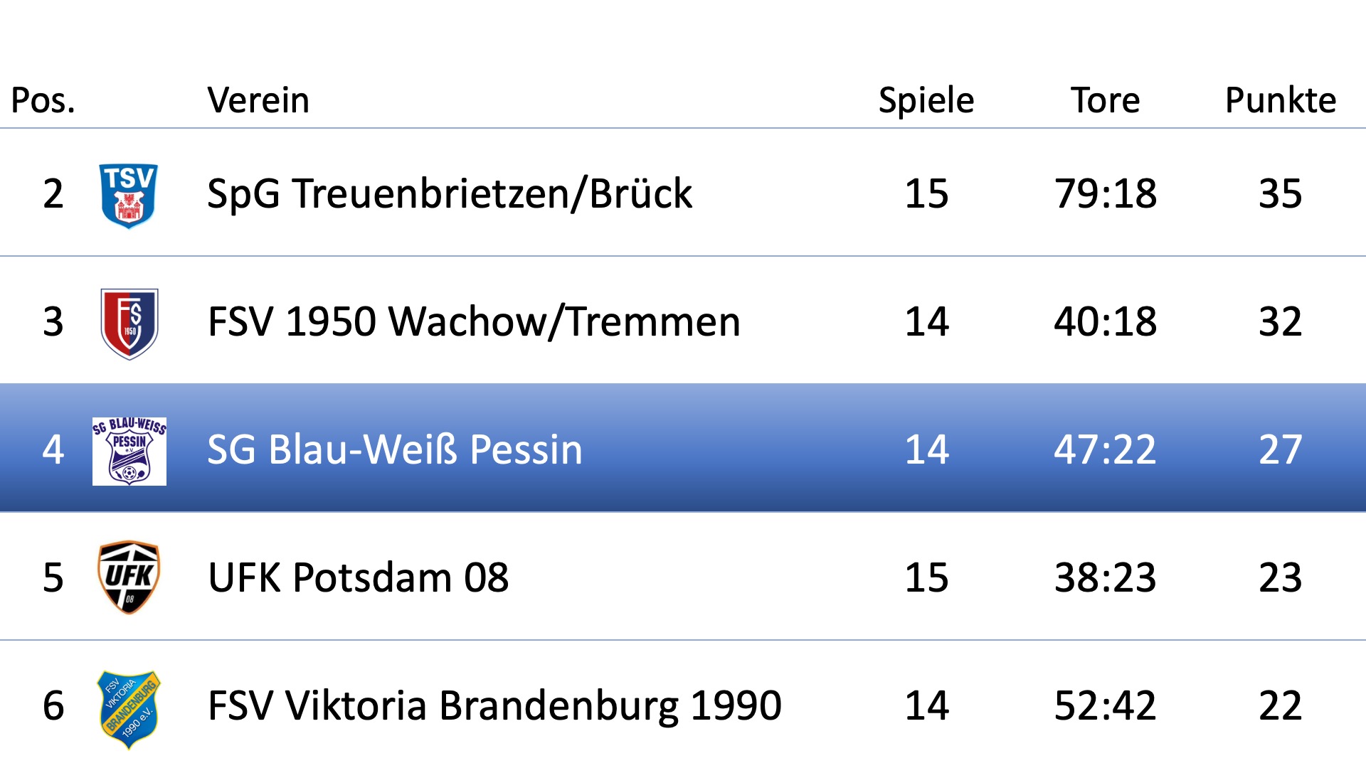 Tabelle neu