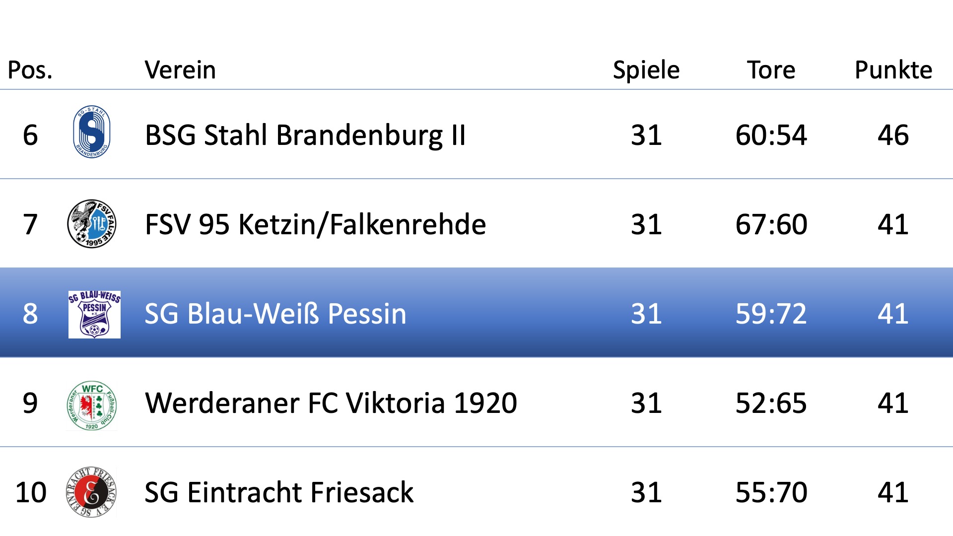 Tabelle neu