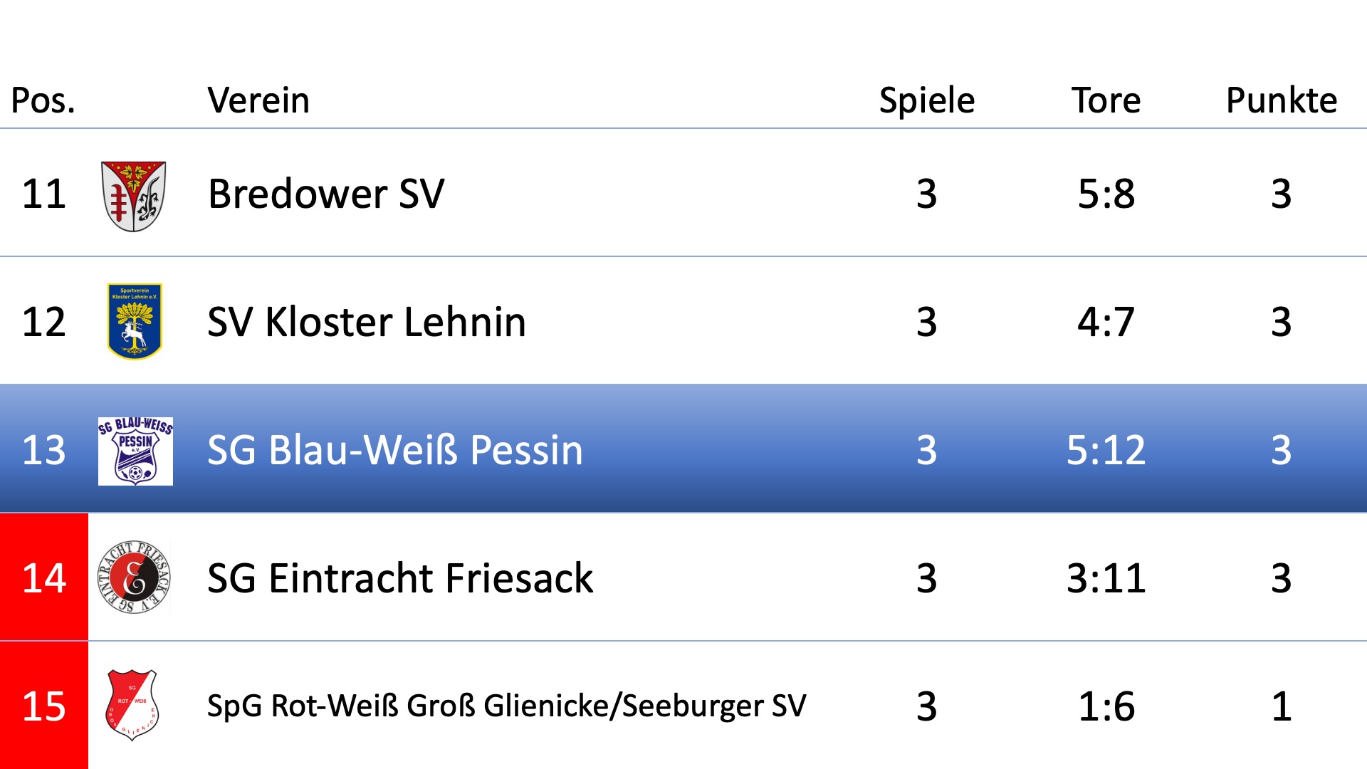 Tabelle neu