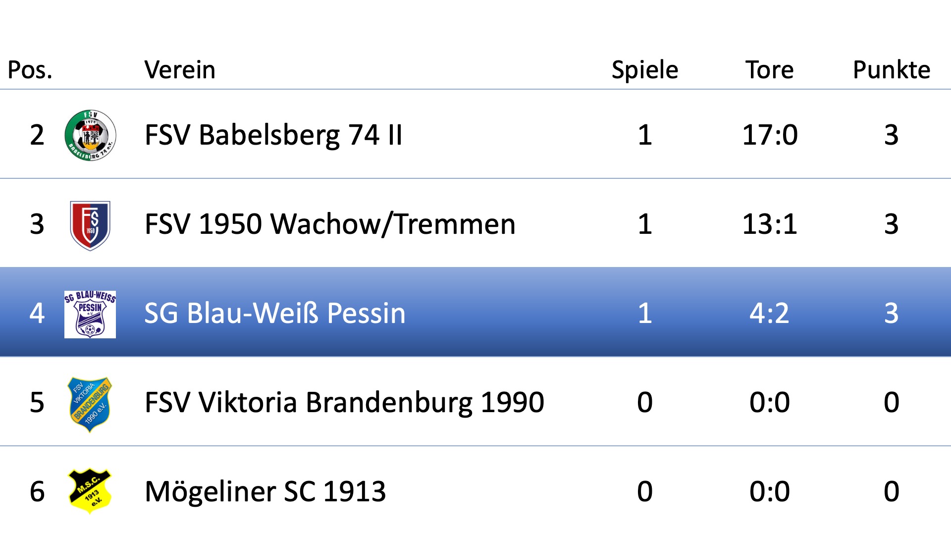 Tabelle neu