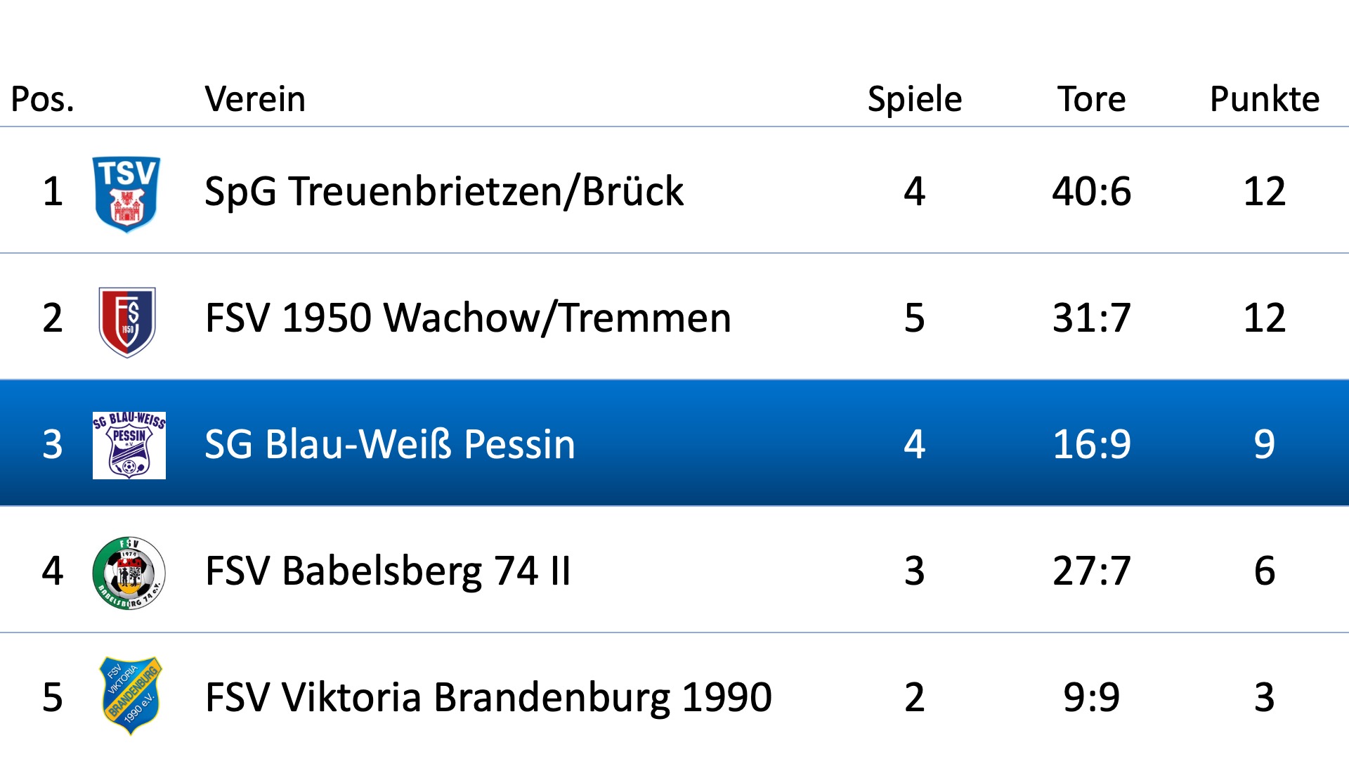 Tabelle neu