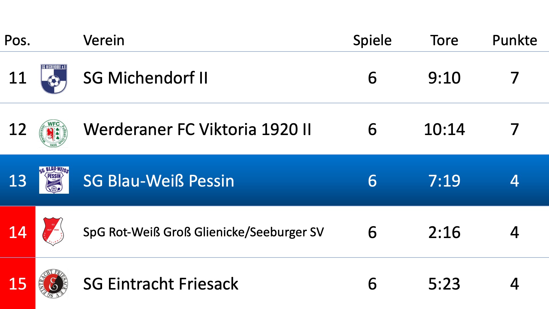 Tabelle neu